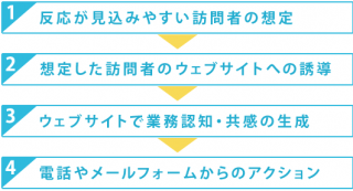 士業ホームページ活用の基本的な考え方