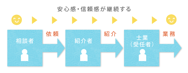 安心感・信頼感が継続する