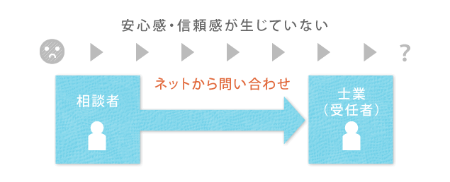 安心感・信頼感が生じていない