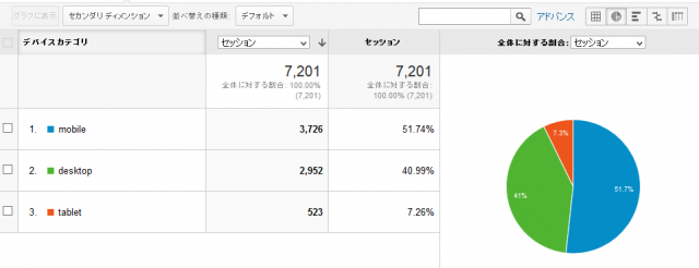 モバイルの比率が高い場合