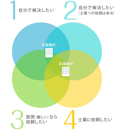 士業のホームページを配置するエリア