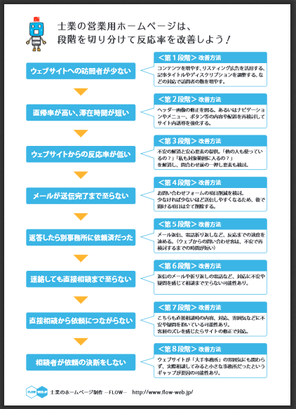 士業の営業用ホームページは段階を切り分けて反応率を改善しよう！