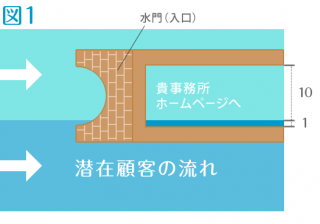 水門と流れ