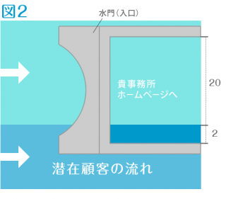 水門と流れ