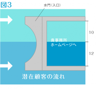 水門と流れ