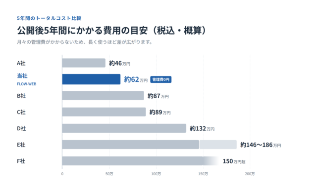 公開後5年間にかかる費用の目安の比較。FLOW-WEBは約62万円、他社は約46万円から150万円超