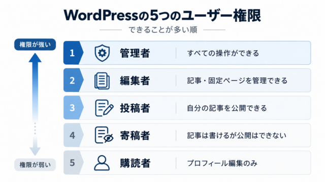WordPressの5つのユーザー権限